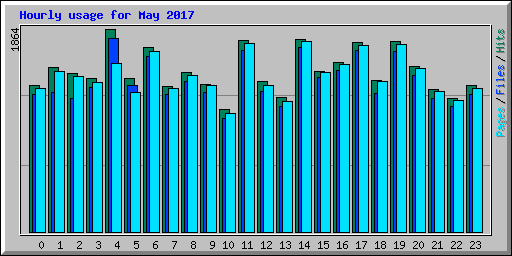 Hourly usage for May 2017