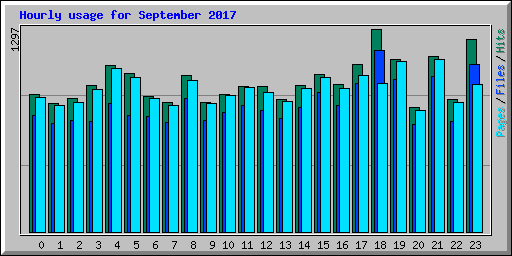 Hourly usage for September 2017