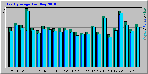 Hourly usage for May 2018