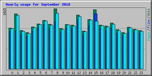 Hourly usage for September 2018