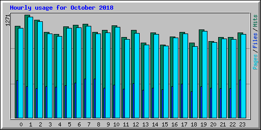 Hourly usage for October 2018