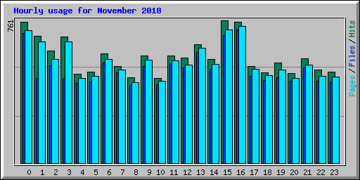 Hourly usage for November 2018