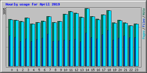 Hourly usage for April 2019