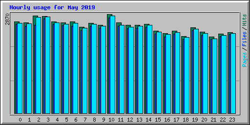 Hourly usage for May 2019