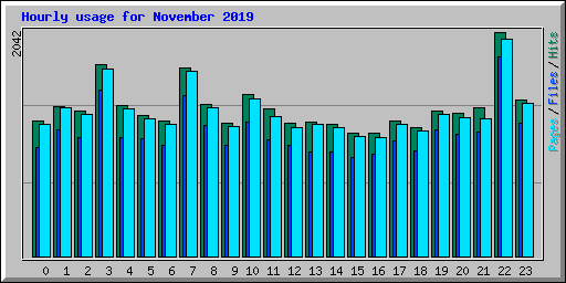 Hourly usage for November 2019