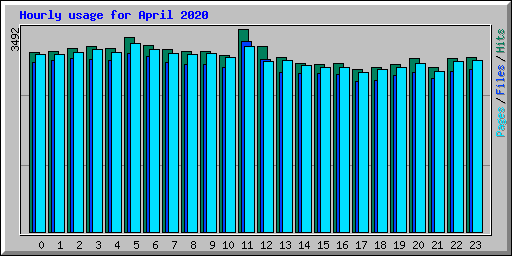 Hourly usage for April 2020